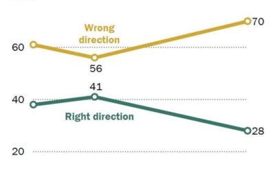 Survey Says: Higher Ed Moving in ‘Wrong Direction’