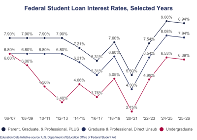 Average Student Loan Interest Rate 