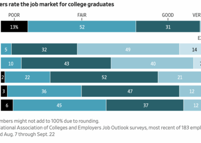 Companies Predict 2026 Will Be the Worst College Grad Job Market in Five Years