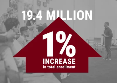 Enrollment Ticked Up 1% Last Fall, With Most of the Growth at Community Colleges